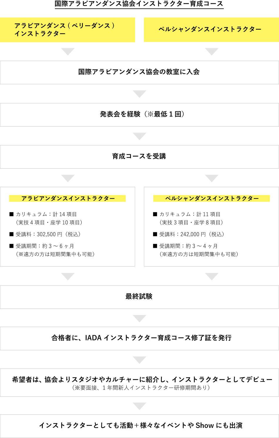 IADAインストラクターになるためには